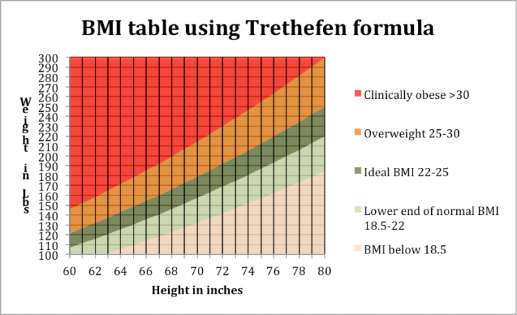 The Real Facts About Bmi